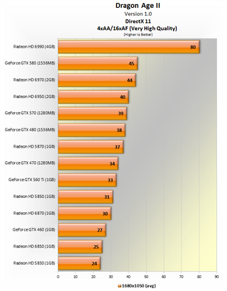Illustration for article titled Dragon Age II GPU & CPU Performance Test